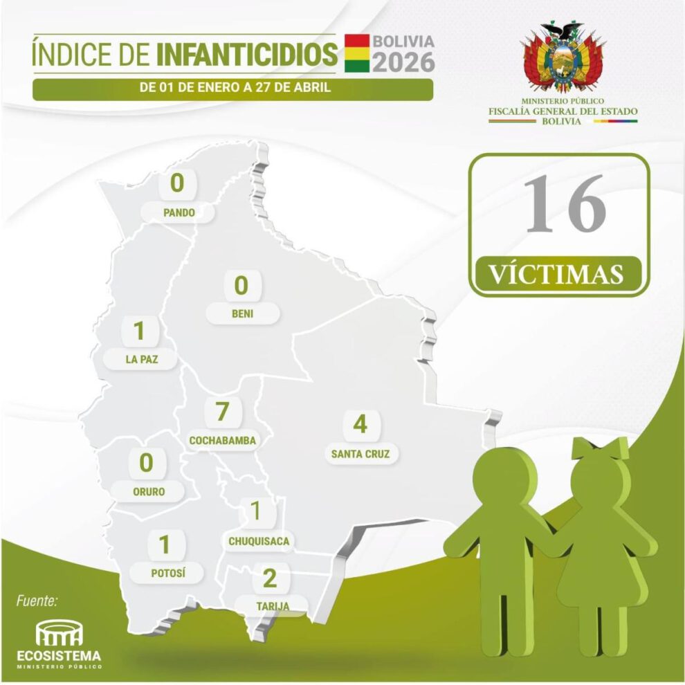 indice de infanticidios en bolivia