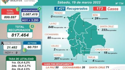 Reporte Covid-19 en Bolivia