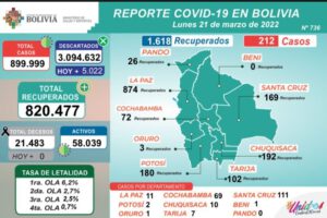 Nuevos casos de coronavirus en Bolivia