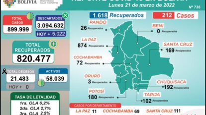 Nuevos casos de coronavirus en Bolivia