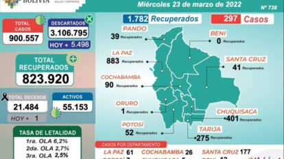 Covid-19 en Bolivia: 1.782 recuperados y 297 nuevos casos