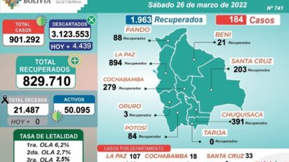 Covid-19 en Bolivia: 184 casos positivos reportados