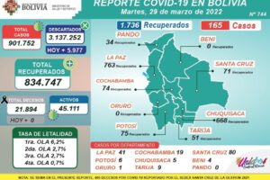 Informe diario sobre nuevos casos de Covid-19 en Bolivia