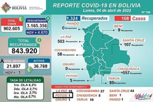 Covid-19 en Bolivia: 4 departamentos reportaron solo un caso