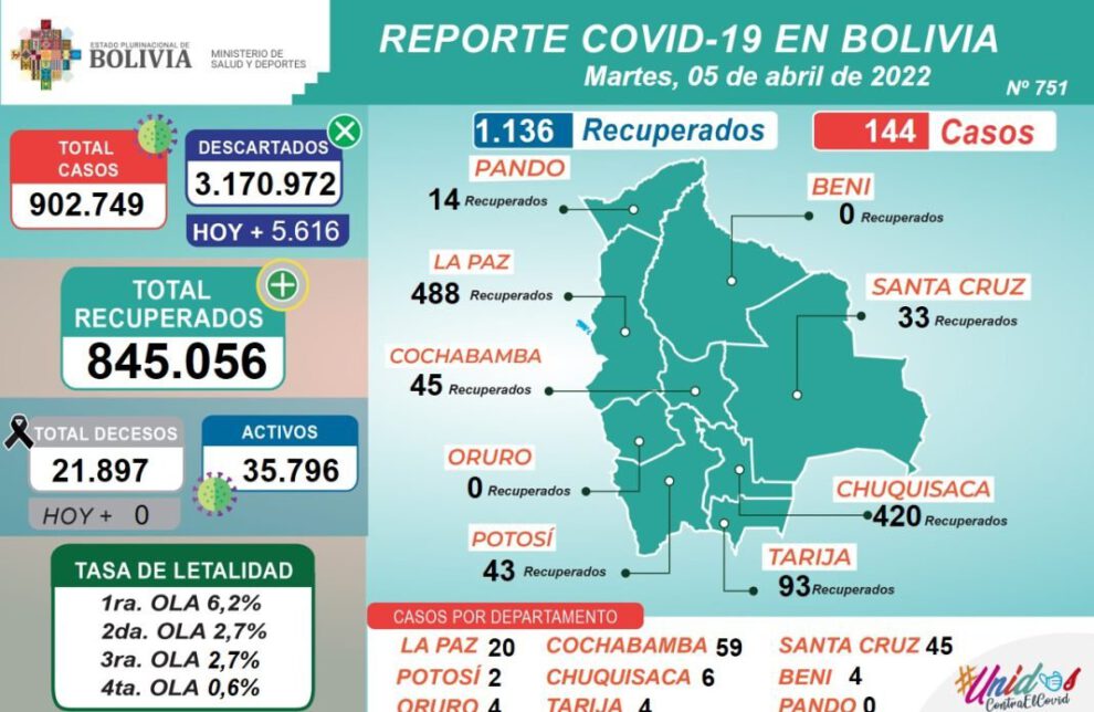 Recuperados de Covid-19 en Bolivia
