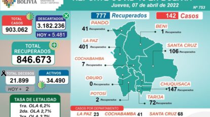 Covid-19 en Bolivia: 777 recuperados reportados por el Ministerio de Salud