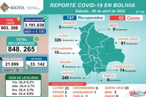 Covid-19 en Bolivia: 747 recuperados y 62 nuevos casos