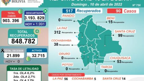 Covid-19 en Bolivia: 90 casos positivos y 517 recuperados