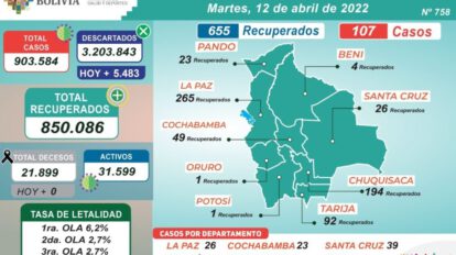 Covid-19 en Bolivia: 107 nuevos contagios reportados