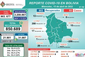 Covid-19 en Bolivia: Menos de 100 casos reportados