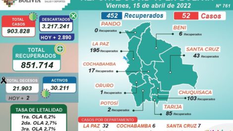 Covid-19 en Bolivia: nuevos contagios y altas médicas