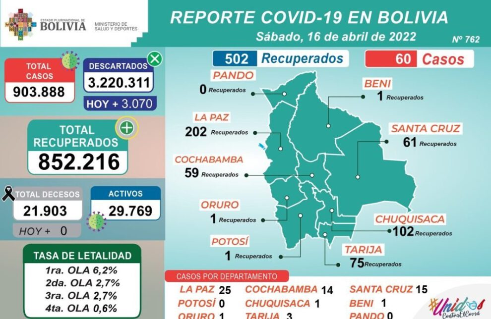 Covid-19 en Bolivia: 502 recuperados y disminución de casos activos