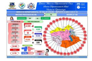 Covid-19 Oruro registra un nuevo contagio y cero decesos