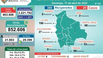 Covid-19 en Bolivia reporta una disminución de casos
