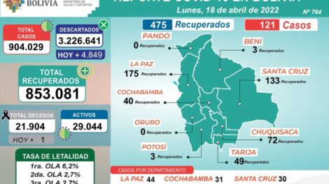 Covid-19 en Bolivia: cifras de nuevos contagios y recuperados