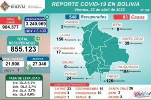 Reporte Covid-19 en Bolivia