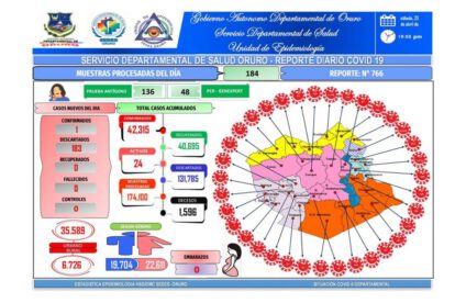 Covid-19 en Oruro: Un positivo y 183 negativos