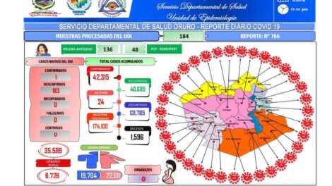 Covid-19 en Oruro: Un positivo y 183 negativos