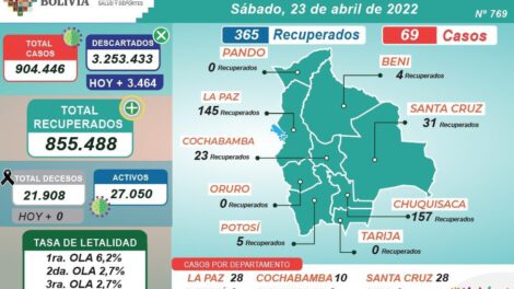 Reporte Covid-19 en Bolivia