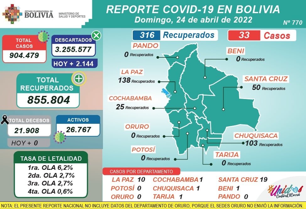 Reporte Covid-19 en Bolivia