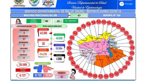 Reporte diario de Oruro sobre coronavirus