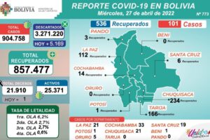 Covid-19 en Bolivia: 25.371 casos activos reportados