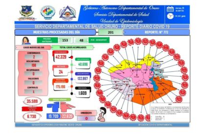 Cifra de fallecidos con Covid-19 en Oruro