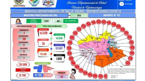 Cifra de fallecidos con Covid-19 en Oruro