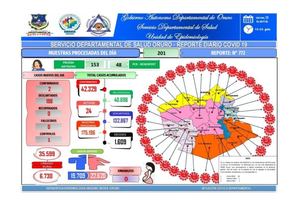 Cifra de fallecidos con Covid-19 en Oruro