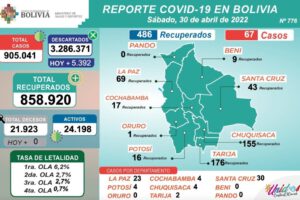Covid-19 en Bolivia: 67 nuevos contagios reportados por el Ministerio de Salud