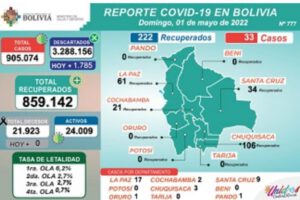 Covid-19 en Bolivia: 33 nuevos casos reportados por el Ministerio de Salud