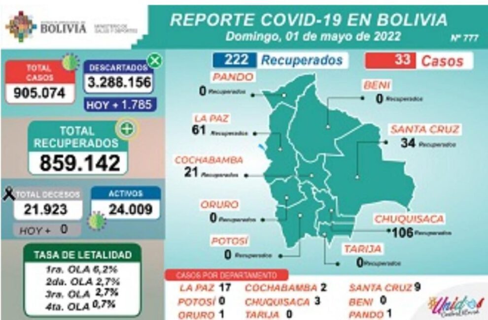 Covid-19 en Bolivia: 33 nuevos casos reportados por el Ministerio de Salud
