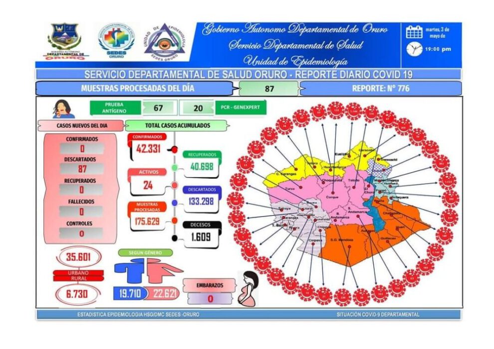 Oruro Covid-19: No hay nuevos casos