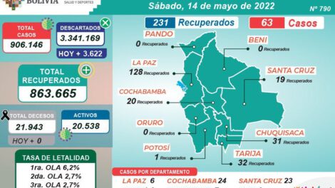 Covid-19 en Bolivia: 63 casos registrados este sábado