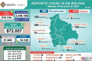 Covid-19 en Bolivia: 215 nuevos contagios reportados
