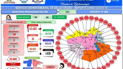 Covid-19 en Oruro reporta solo un caso positivo