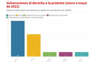 Vulneraciones al derecho a la protesta registradas por Unitas