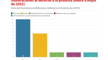 Vulneraciones al derecho a la protesta registradas por Unitas