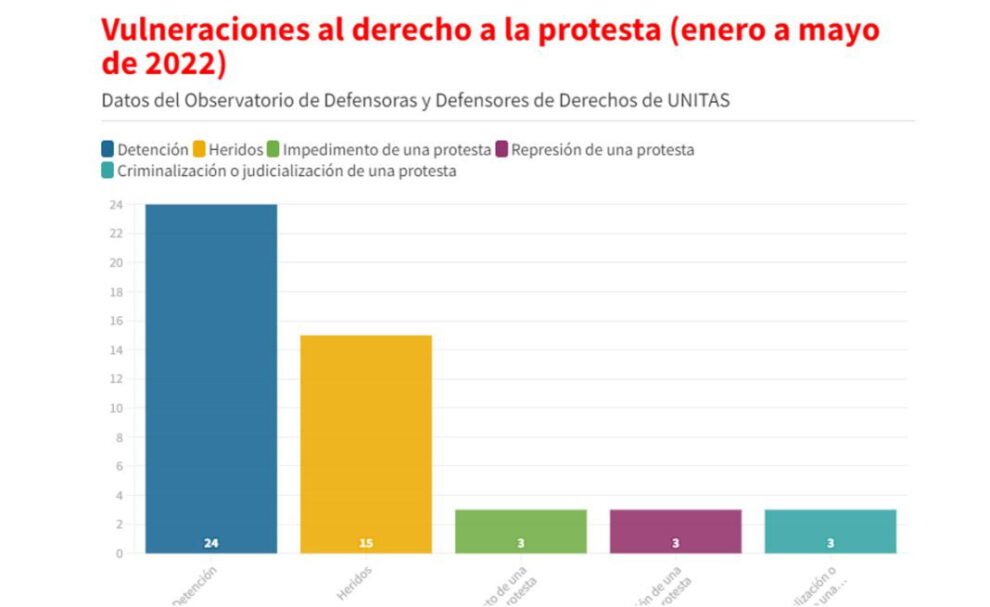 Vulneraciones al derecho a la protesta registradas por Unitas