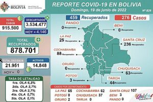 Covid-19 en Bolivia: 276 nuevos contagios y 459 recuperados