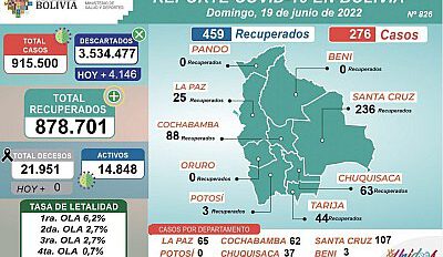 Covid-19 en Bolivia: 276 nuevos contagios y 459 recuperados