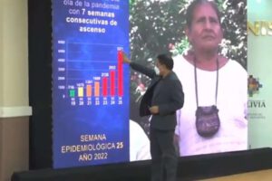 Covid-19 en Bolivia muestra un aumento del 82% en casos