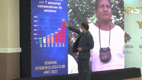 Covid-19 en Bolivia muestra un aumento del 82% en casos