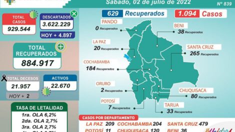 Reporte Covid-19 en Bolivia