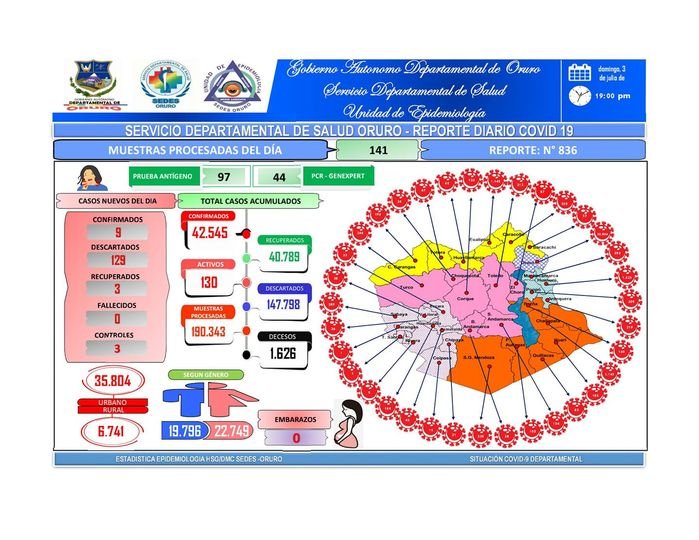 Reporte Covid-19 Oruro