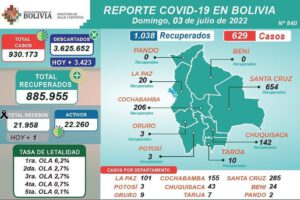 Reporte Covid-19 en Bolivia