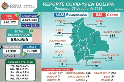 Reporte Covid-19 en Bolivia