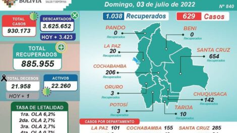 Reporte Covid-19 en Bolivia