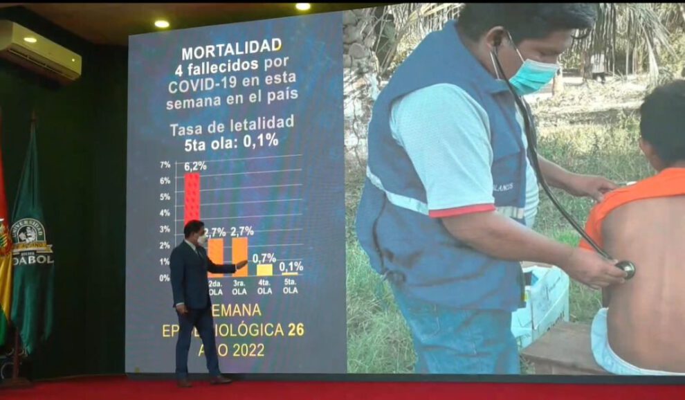 Covid-19: Sube un 67% la cifra de casos semanales en el país