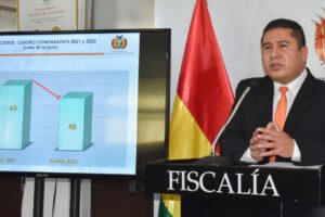 reducción de feminicidios en Bolivia según la Fiscalía